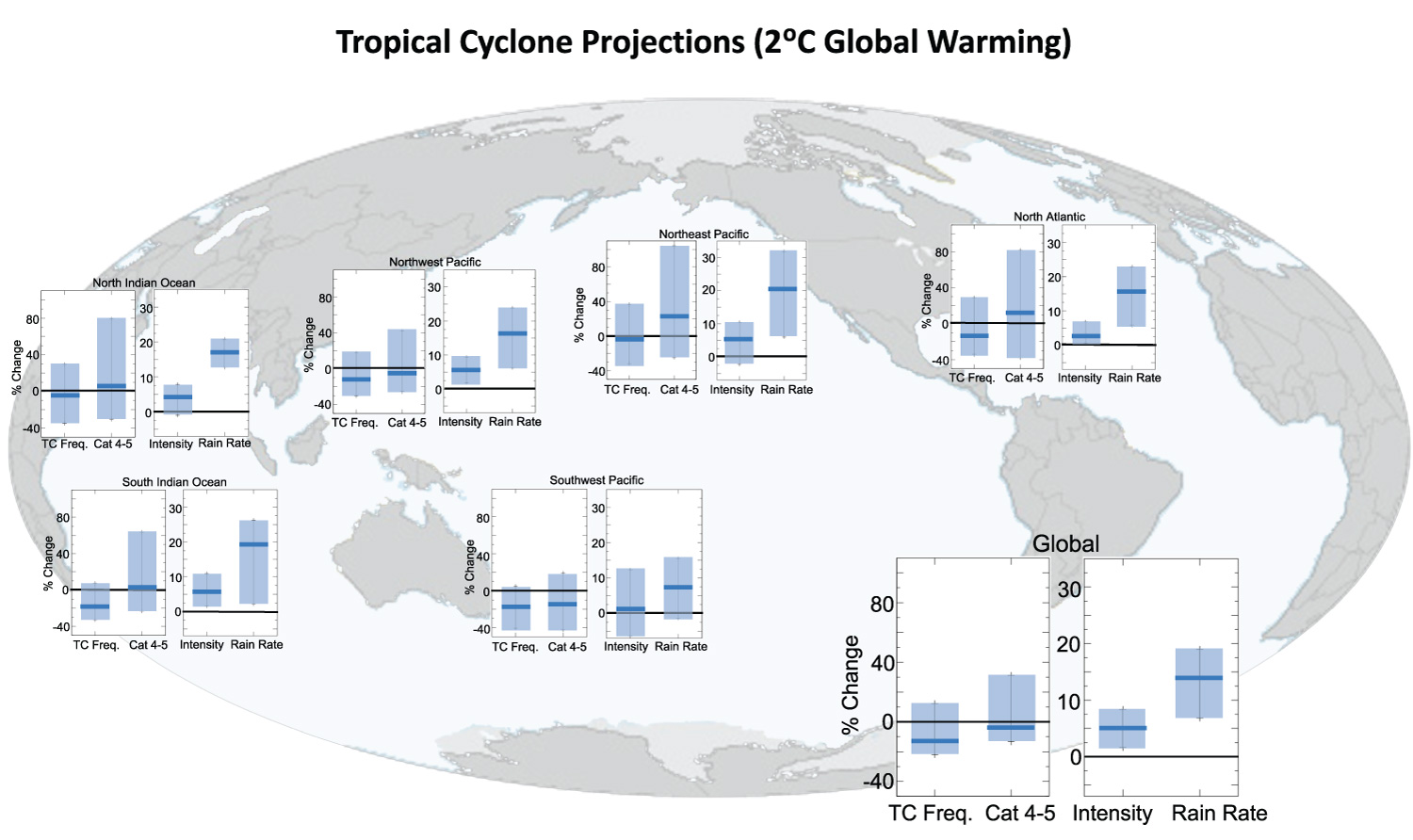 Changes in tropical cyclones under a +2°C global warming